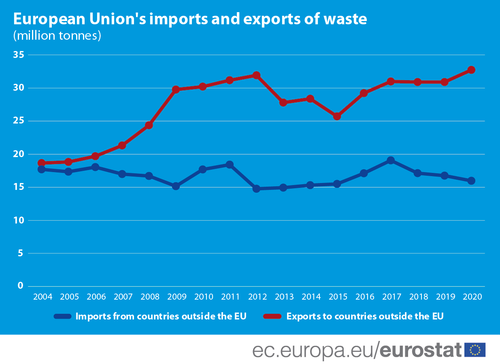 Where does EU waste go?