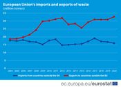 Where does EU waste go?