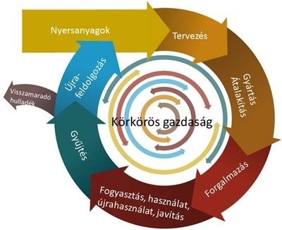 korkoros gazdasag